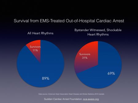 Survival from EMS-treated sudden cardiac arrest