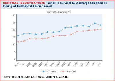 discharge survival chart