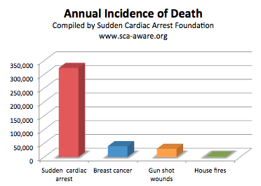 Annual incidence of death from selected causes