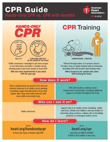 Sudden cardiac arrest and heart attack: How to perform CPR and use an AED