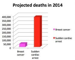 Breast cancer and sudden cardiac arrest