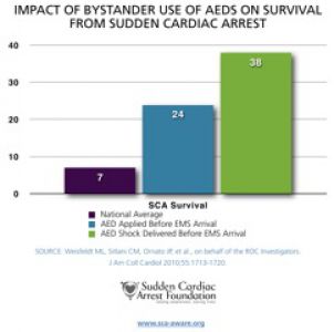 Bystander Use of AEDs