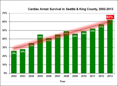 King County EMS Cardiac Arrest Survival