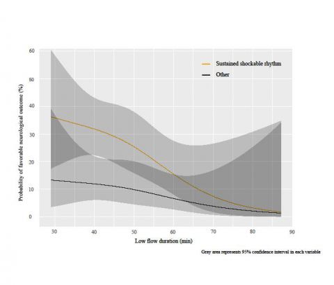 Probability of favorable neurological outcome by low flow duration of ECPR according to the documented cardiac rhythm during CPR