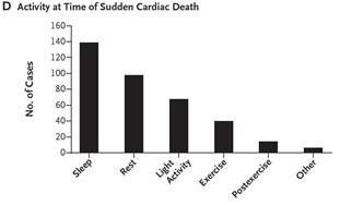 chart of cardiac arrest activity