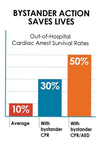 Bystander action saves lives