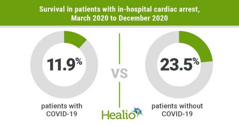 Comparison of outcomes between patients with COVID and their counterparts