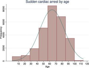 sudden cardiac arrest graphic by age