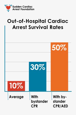 Bystander use of AEDs increases survival rates