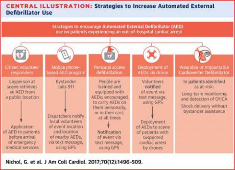 graphic of strategies to increase AED use