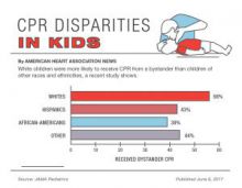 CPR disparities in kids