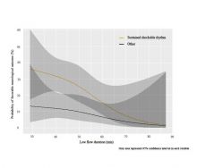Probability of favorable neurological outcome by low flow duration of ECPR according to the documented cardiac rhythm during CPR