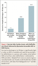 Bystander use of AEDs