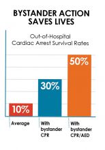 Bystander action saves lives