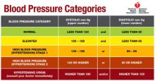 Blood pressure categories chart