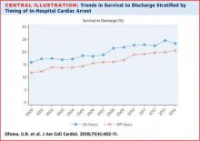 discharge survival chart
